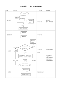 房地产项目销售接待流程