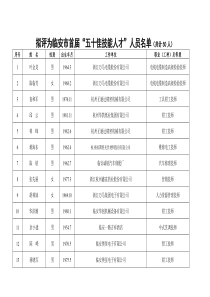 拟评为临安市首届“五十佳技能人才”人员名单（共计50人）