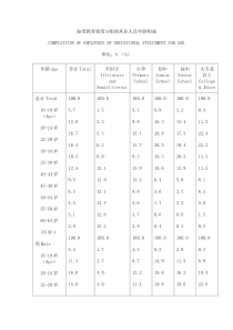 按受教育程度分组的从业人员年龄构成