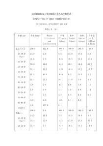 按受教育程度分组的城镇失业人员年龄构成