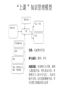 知识管理活动设计