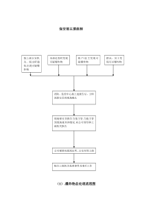 后勤、物业工作流程大全