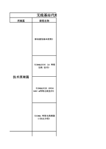 无线基站代维人员技能认证考试大纲