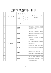 无锡市二00八年度紧缺专业人才需求目录