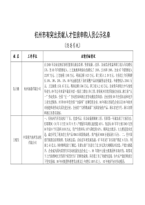 杭州市有突出贡献人才住房申购人员公示名单（经委系统）doc