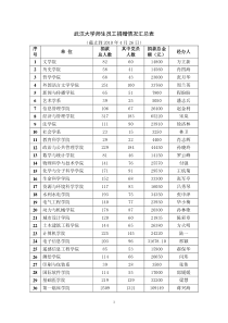 武汉大学师生员工向西南旱灾、玉树地震灾区