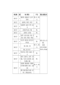 河南省博士后研究人员需求信息表