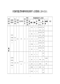 示范城市重点贯标辅导机构及其骨干人员信息表2