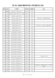 第三批二级临时建造师申报人员审查意见汇总表