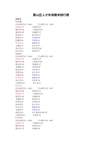 萧山区人才市场需求排行榜