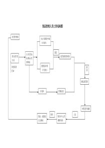 货品管理人员工作结构图(1)