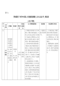 贯彻落实广州市中长期人才发展规划纲要(XXXX-2020年