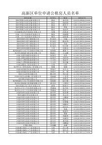 郑州高新区单位申请公租房人员名单