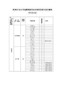 阿坝州XXXX年选聘高校毕业生到村任职计划分解表