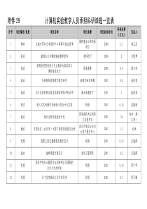 附件29计算机实验教学人员承担科研课题一览表