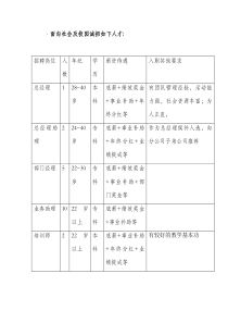 面向社会及校园诚招如下人才