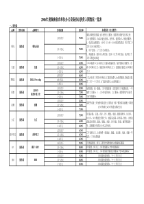 EHS安全环境记录表