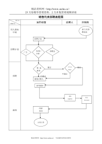 107销售代表招聘流程图