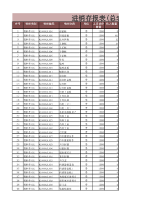 仓库进销存帐表