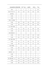 直接材料采购预算（甲产品）（表四