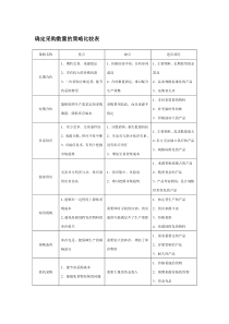 确定采购数量的策略比较表