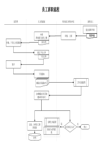 人力资源部-员工辞职流程