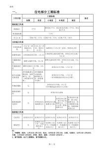 某地产项目工期标准执行表