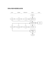 采购合同复审流程图及说明表