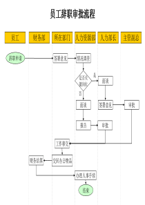 建材行业-员工辞职审批流程