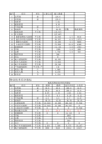 某房地产220亩项目详细的经济测算表