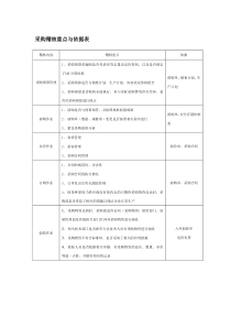 采购稽核重点与依据表