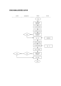 采购价格确定流程图及说明表