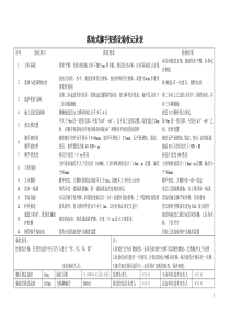 安保体系安全设施验收表