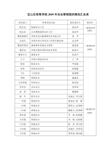 宝山区培智学校安全管理签约情况汇总表