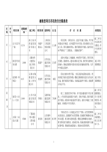 被检查项目存在的安全隐患表