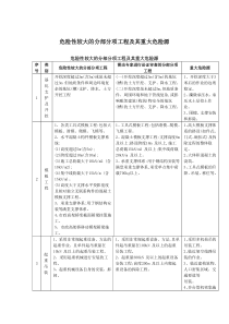 重大危险点源安全检查表（DOC30页）