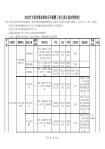 XXXX大连市事业单位招聘 A类