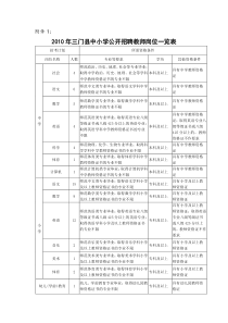 XXXX年三门县中小学公开招聘教师岗位一览表-附件1：