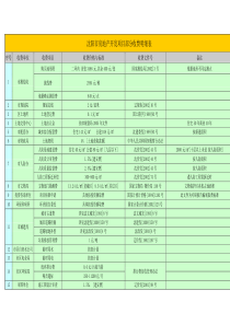 沈阳市房地产开发项目部分收费明细表