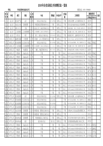 XXXX年全省系统公开招聘信息一览表