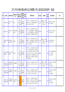 XXXX年吉林市事业单位公开招聘工作人员岗位及其条件一