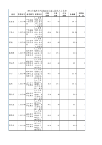 XXXX年威海市考录公务员进入面试人员名单