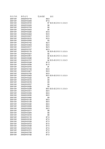 XXXX年安徽省省直下半年事业单位公开招聘笔试成绩排名