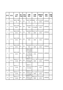 XXXX年曲靖事业单位招聘计划