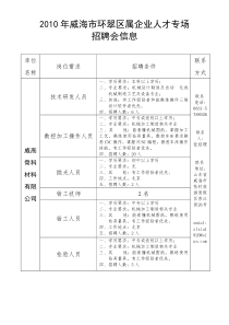 XXXX年威海市环翠区属企业人才专场招聘会信息单位名称