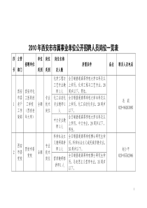 XXXX年西安市市属事业单位公开招聘人员岗位一览表