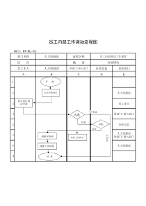 (BT-RL-101)员工内部工作调动流程图