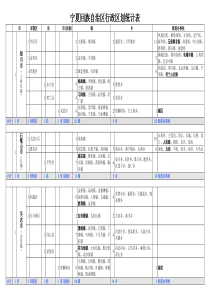 宁夏回族自治区行政区划统计表