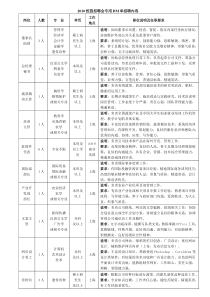 XXXX校园招聘会专用DM单招聘内容