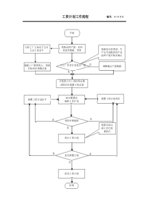 (流程)人力资源部工作流程图